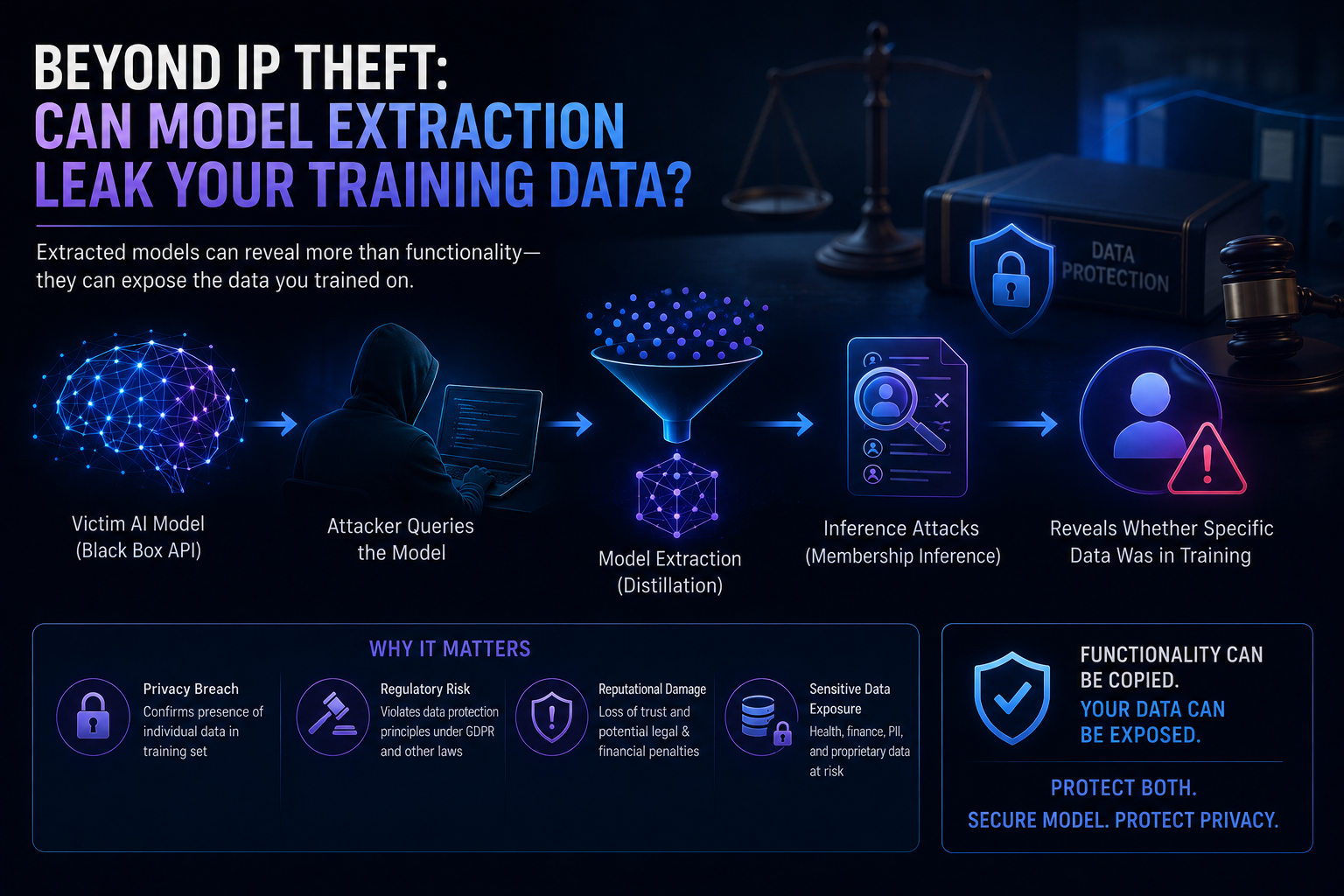 Ai training data privacy risks gdpr model extraction