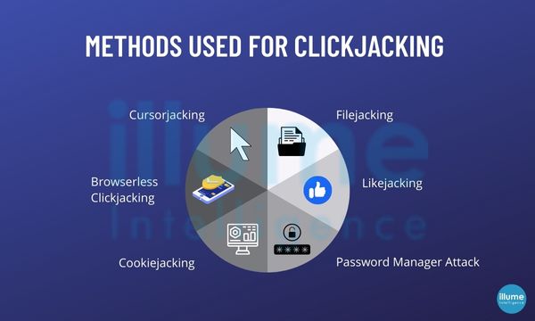 Clickjacking, methods and preventions