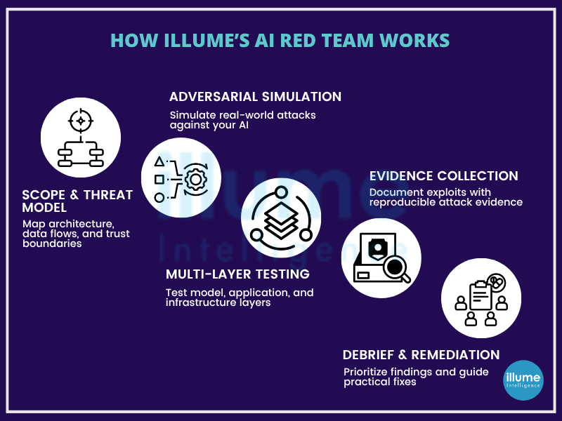 Cyber Security Service india illume consultancy bangalore cochin