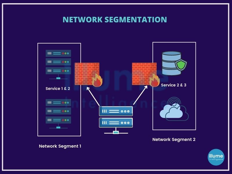Network Segmentation Partitioning Isolation India Illume Network Segmentation Partitioning Isolation India Illume