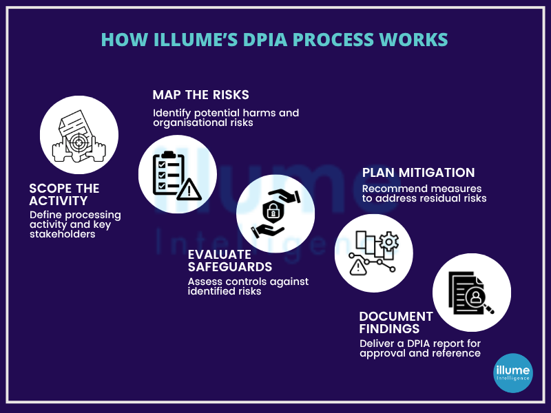 Cyber Security Service india illume consultancy bangalore cochin